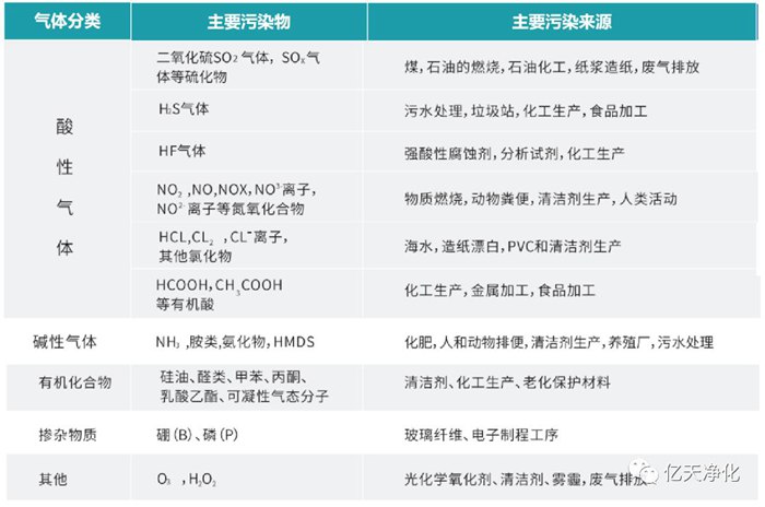 看不見的污染，看得見的危害丨AMC污染物控制方案