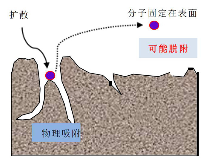 化學(xué)過濾器的吸附原理是什么？