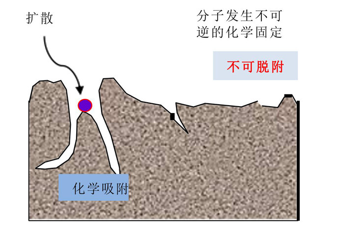 化學(xué)過濾器的吸附原理是什么？