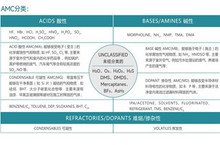 【億天凈化】半導體行業(yè)AMC化學污染物在線監(jiān)測解決方案
