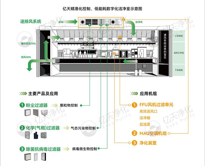 億天凈化精準化控制、低能耗數(shù)字化潔凈室解決方案