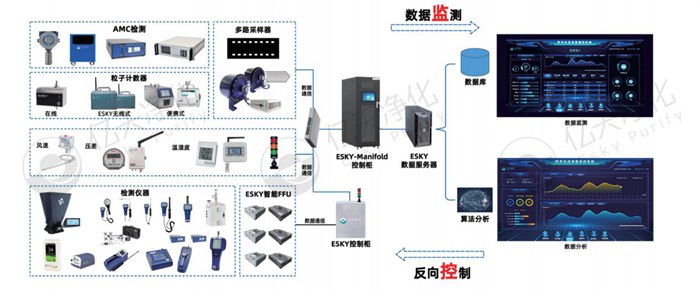 億天凈化精準化控制、低能耗數(shù)字化潔凈室解決方案
